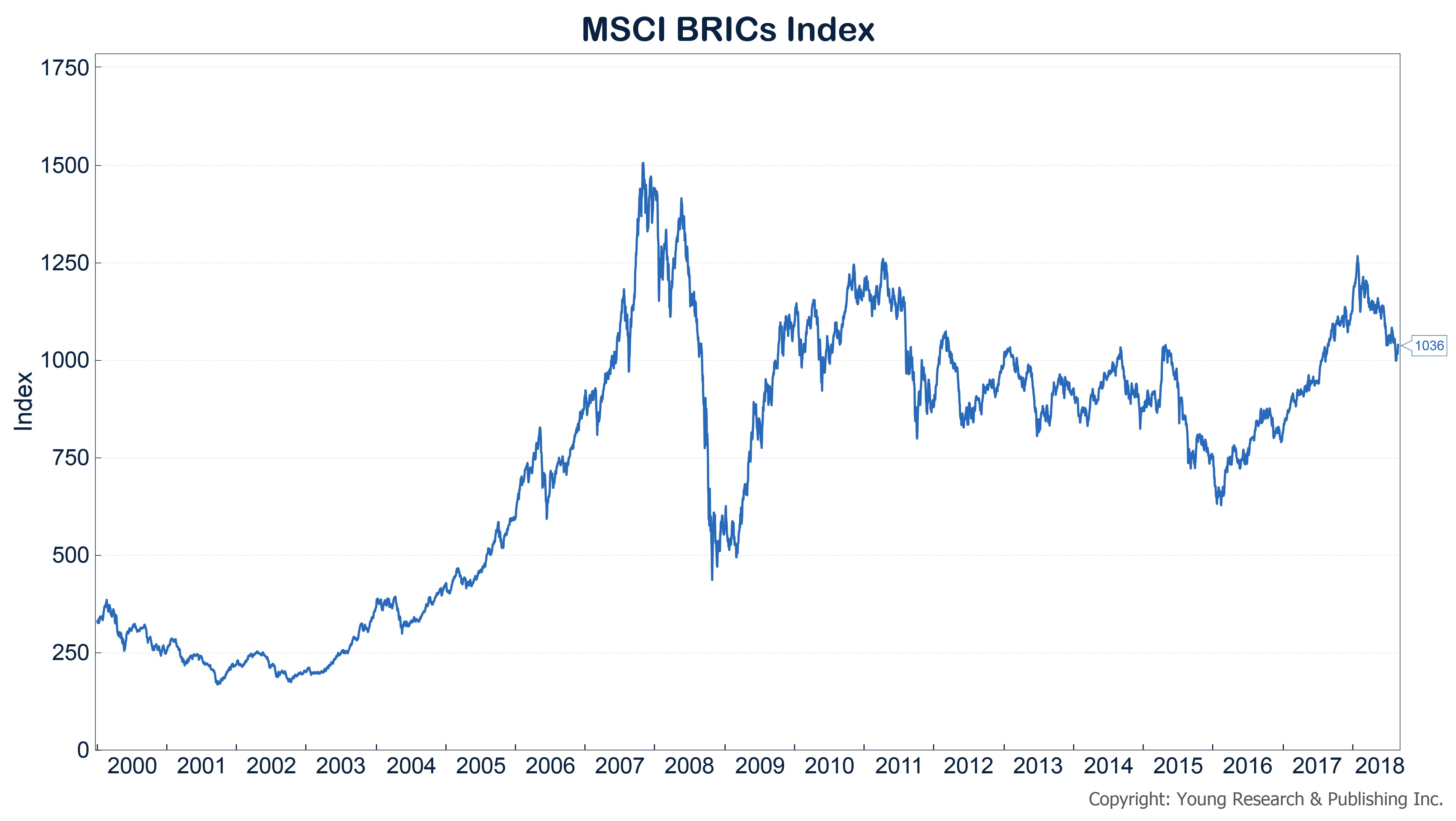 Faang Index Chart