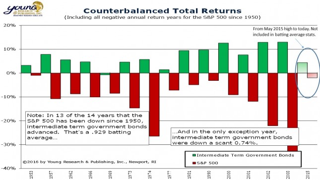 slide1_counterbalanced-total-returns_06-02-16-645x363